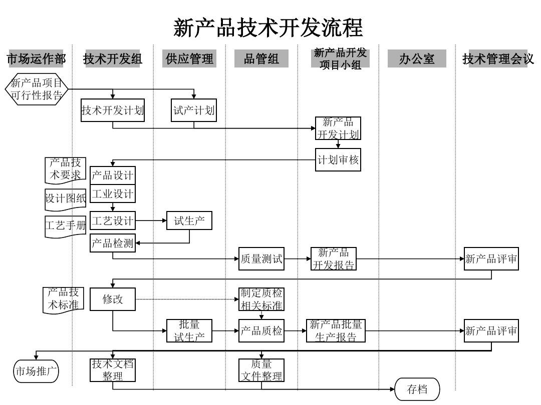 技术部新产品技术开发流程详解